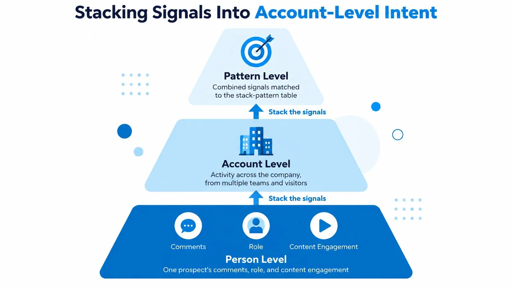 A diagram illustrating how individual person-level signals are stacked to determine account-level intent and patterns.