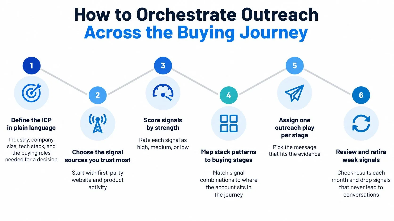 A six-step infographic illustrating a strategy for orchestrating sales outreach across the customer buying journey stages.