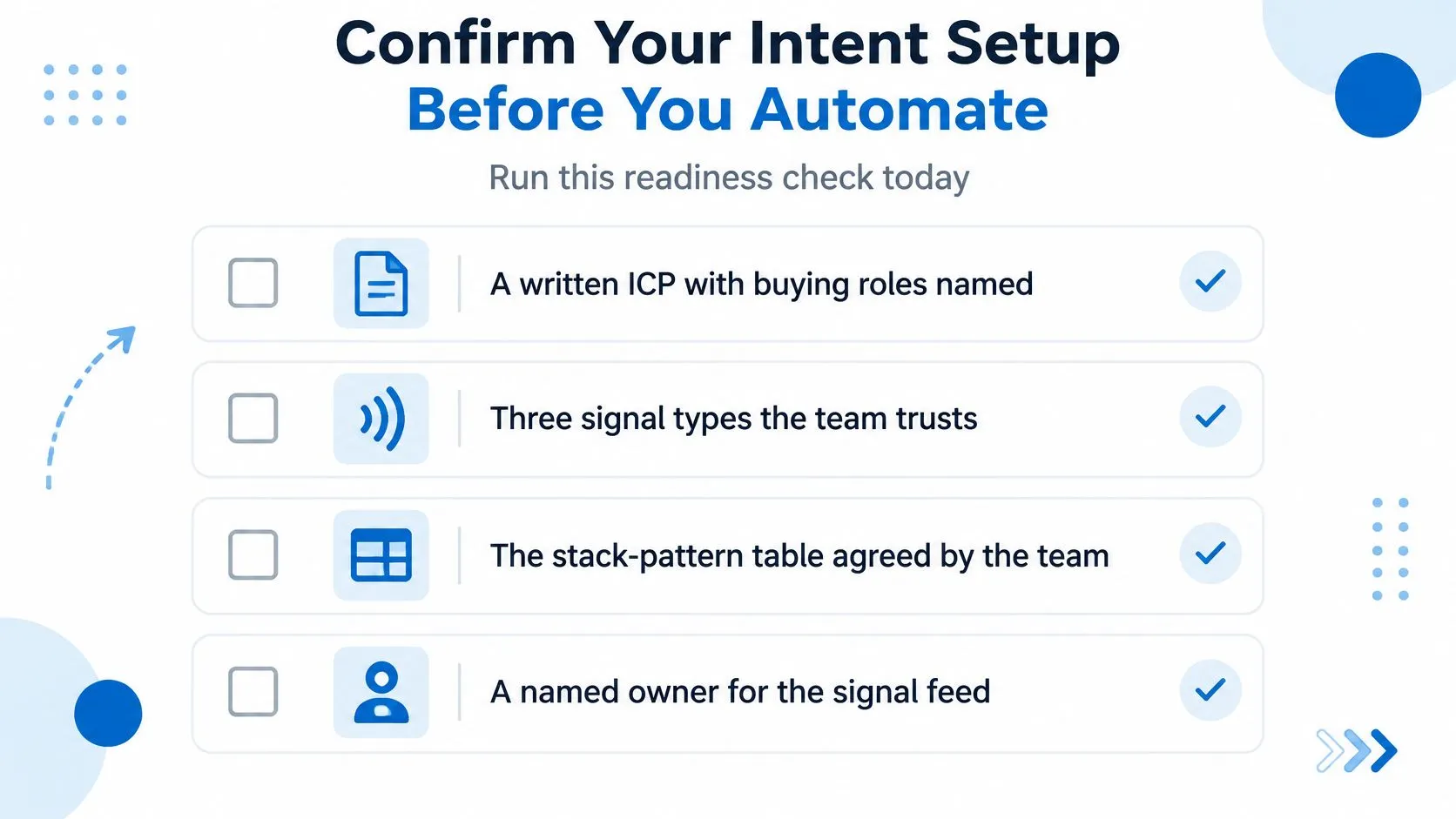 A checklist showing four readiness steps for intent-based marketing automation, including ICP, signals, stack patterns, and owners.
