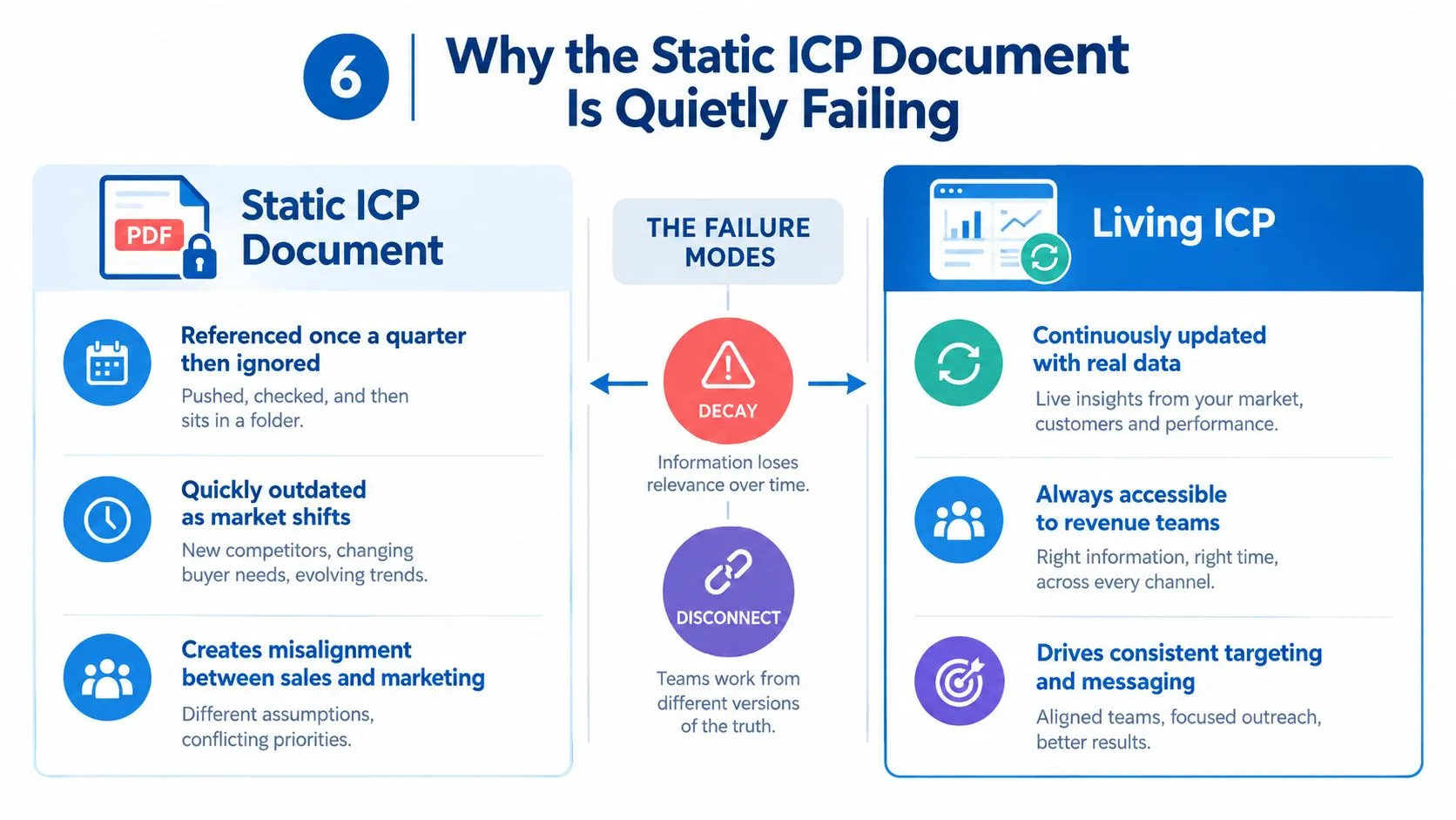 A comparison chart showing why static ICP documents fail compared to dynamic, living ICP models in business.