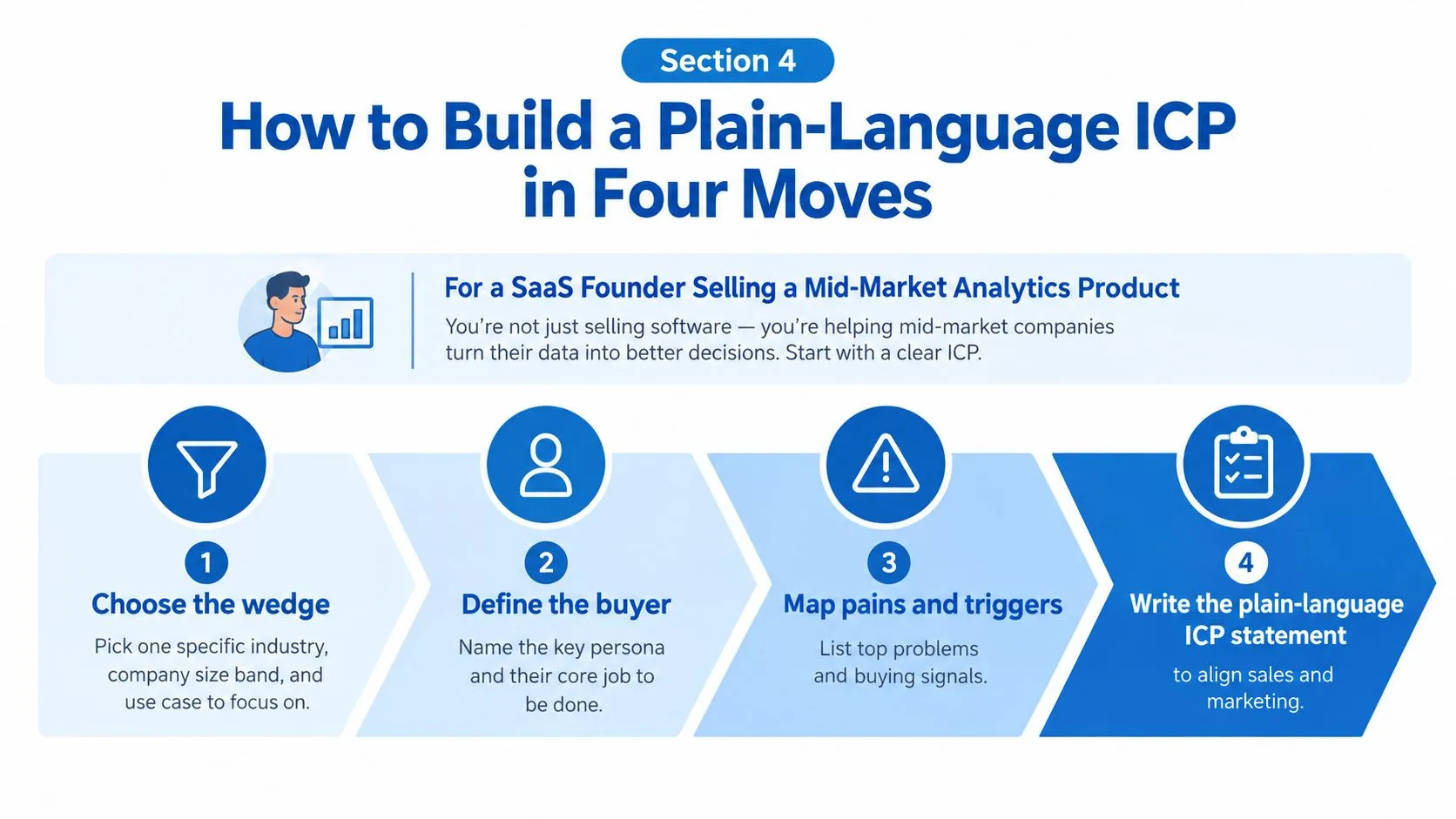 A four-step infographic illustrating how to create an Ideal Customer Profile for a B2B SaaS business.