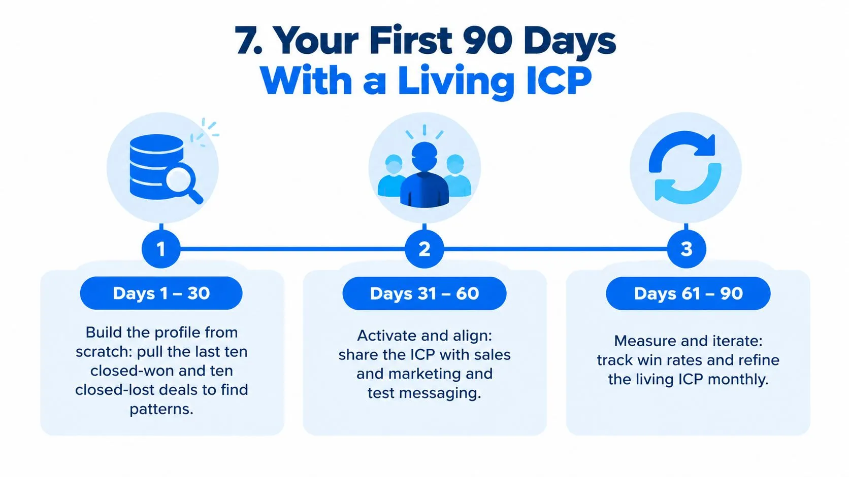 A diagram outlining a 90-day strategy for building, activating, and iterating on an ideal customer profile.